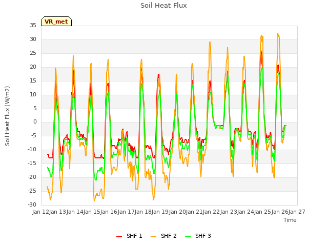 plot of Soil Heat Flux