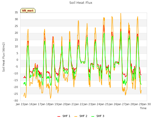 plot of Soil Heat Flux