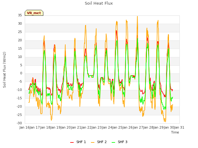 plot of Soil Heat Flux