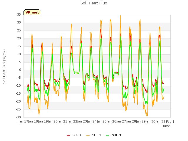 plot of Soil Heat Flux