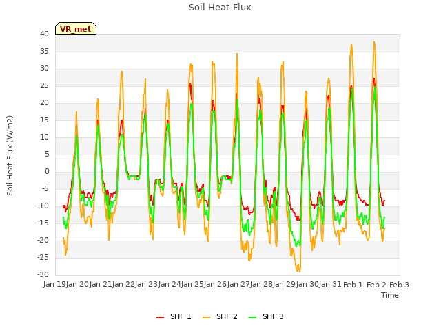 plot of Soil Heat Flux