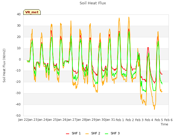 plot of Soil Heat Flux