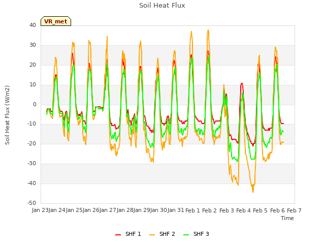 plot of Soil Heat Flux