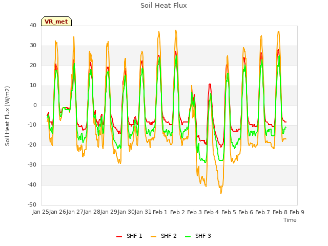 plot of Soil Heat Flux