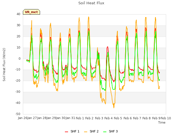 plot of Soil Heat Flux