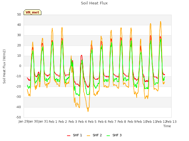 plot of Soil Heat Flux