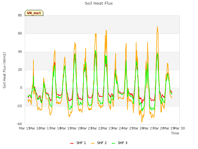 plot of Soil Heat Flux