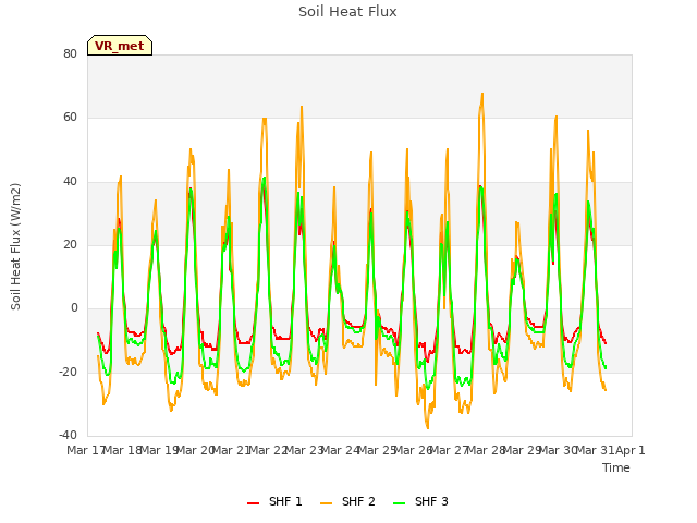 plot of Soil Heat Flux