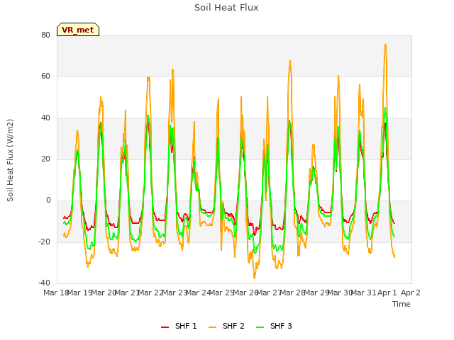 plot of Soil Heat Flux