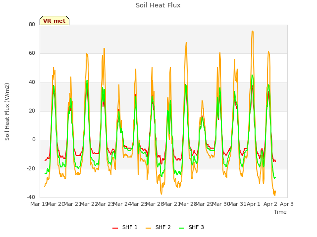 plot of Soil Heat Flux