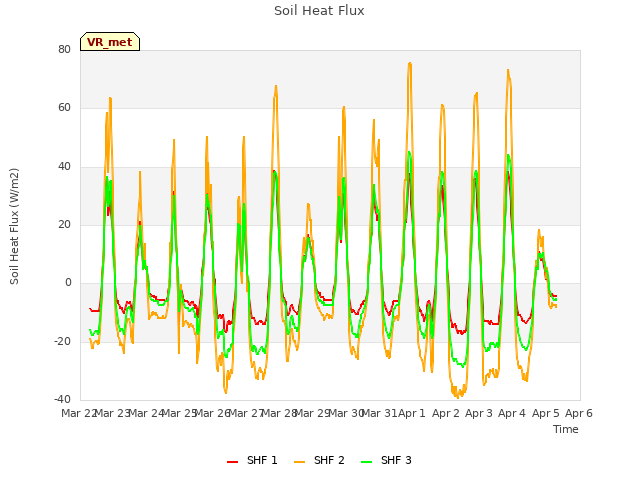 plot of Soil Heat Flux