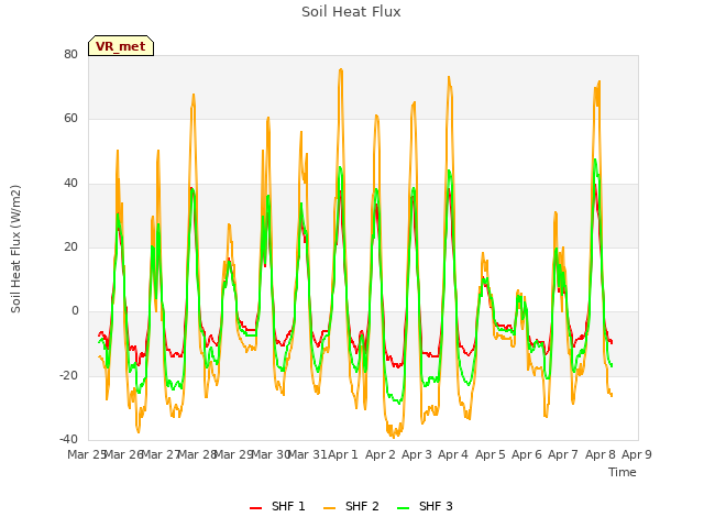 plot of Soil Heat Flux