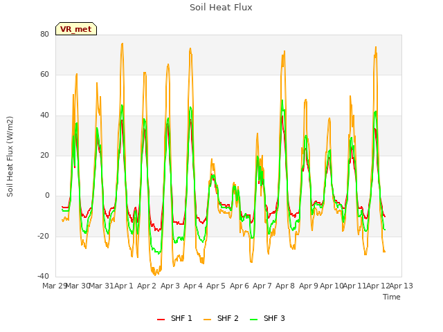 plot of Soil Heat Flux