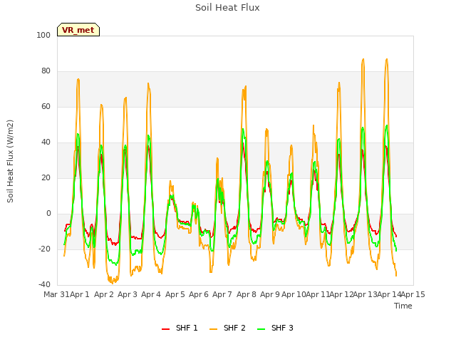 plot of Soil Heat Flux