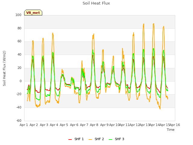 plot of Soil Heat Flux