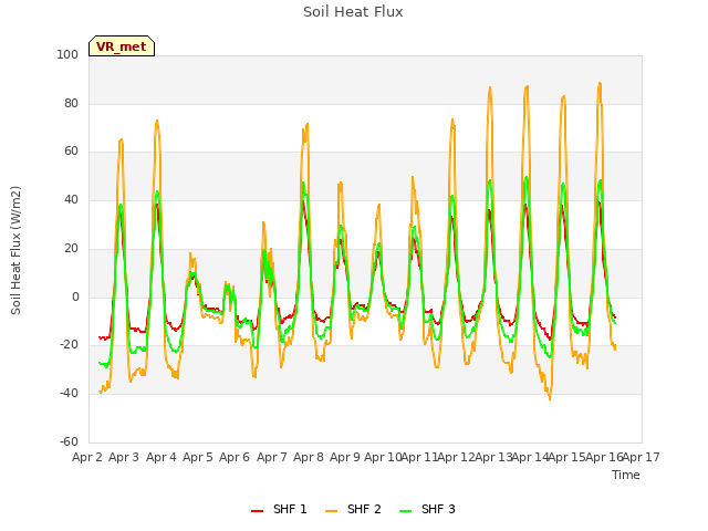 plot of Soil Heat Flux