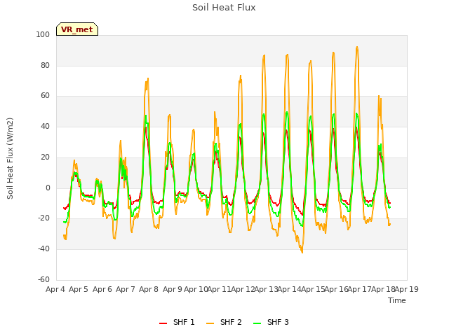plot of Soil Heat Flux