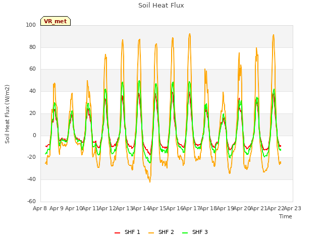 plot of Soil Heat Flux