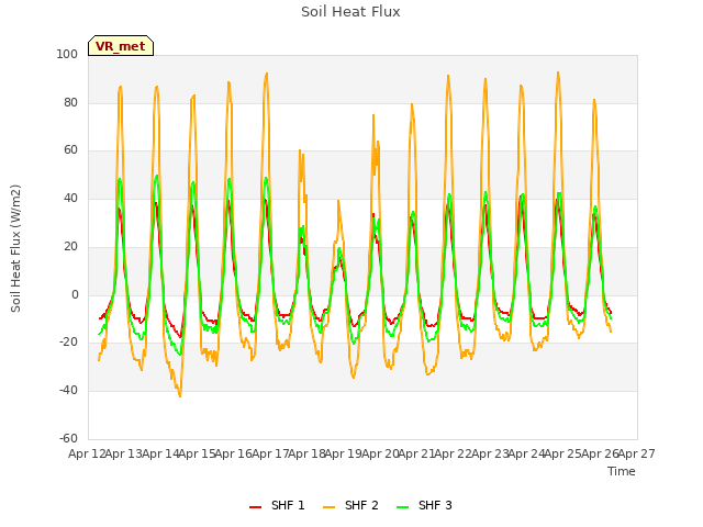 plot of Soil Heat Flux