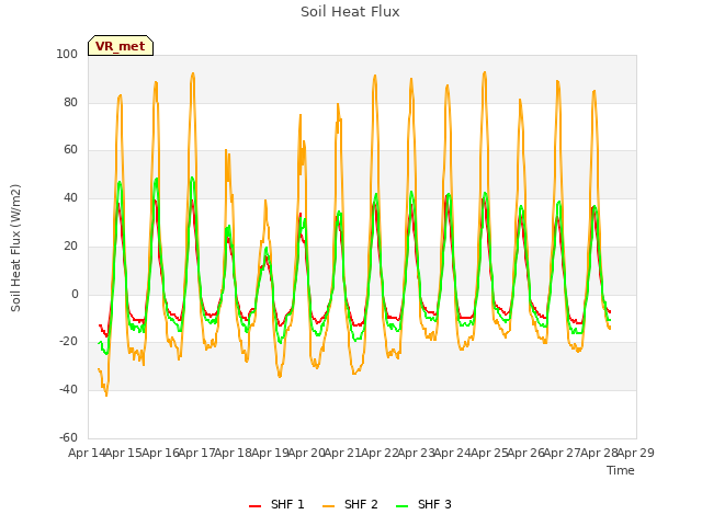 plot of Soil Heat Flux