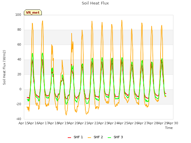 plot of Soil Heat Flux