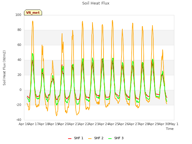 plot of Soil Heat Flux