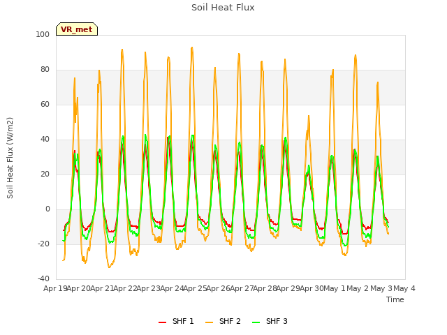 plot of Soil Heat Flux