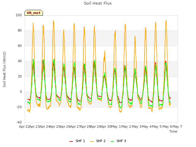 plot of Soil Heat Flux