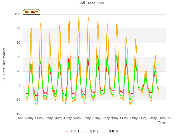 plot of Soil Heat Flux
