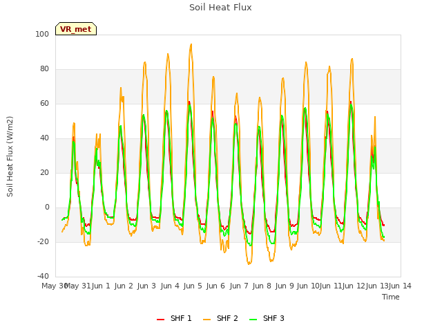 plot of Soil Heat Flux