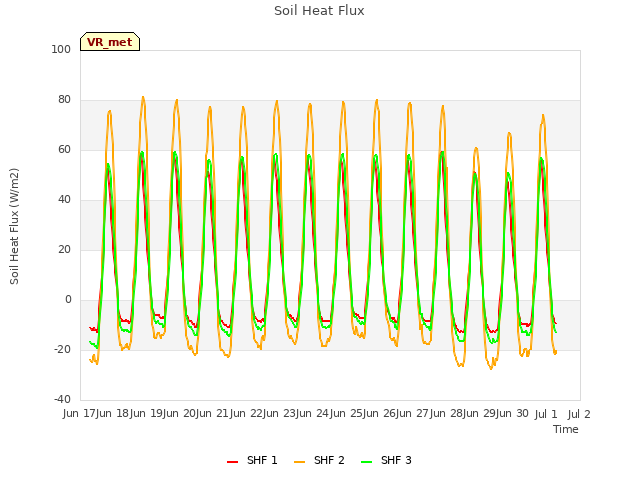 plot of Soil Heat Flux