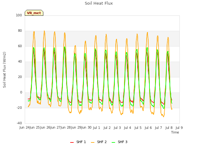 plot of Soil Heat Flux