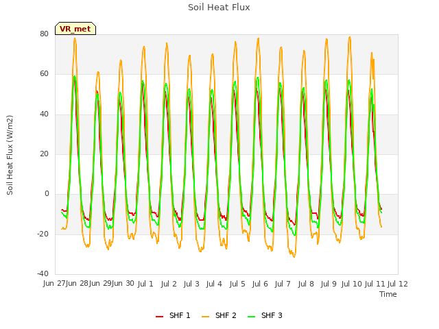 plot of Soil Heat Flux