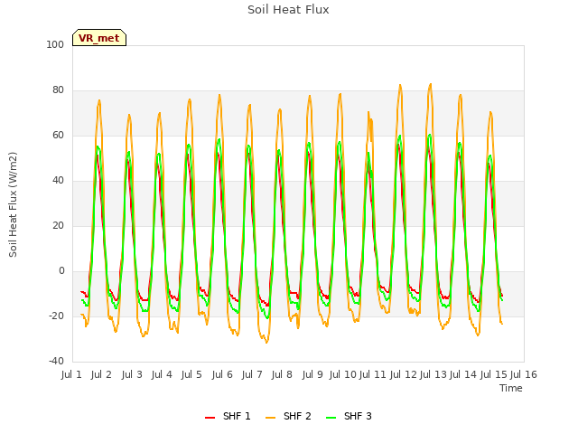 plot of Soil Heat Flux