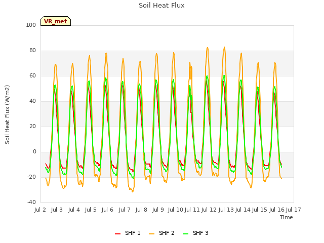 plot of Soil Heat Flux