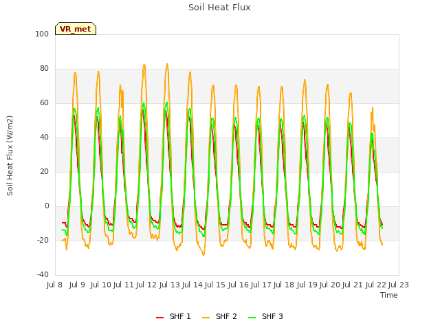 plot of Soil Heat Flux