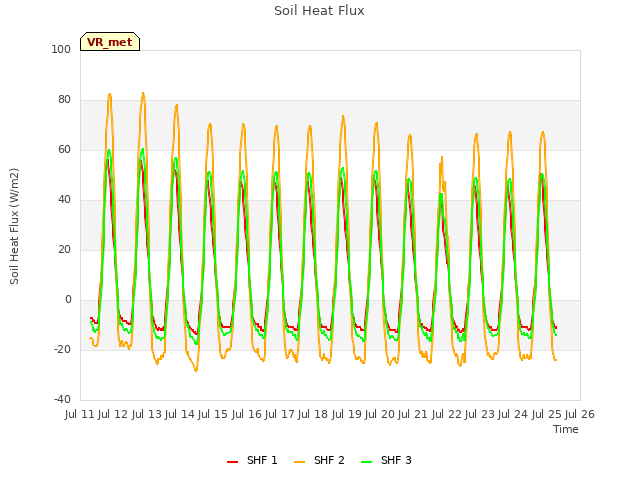 plot of Soil Heat Flux