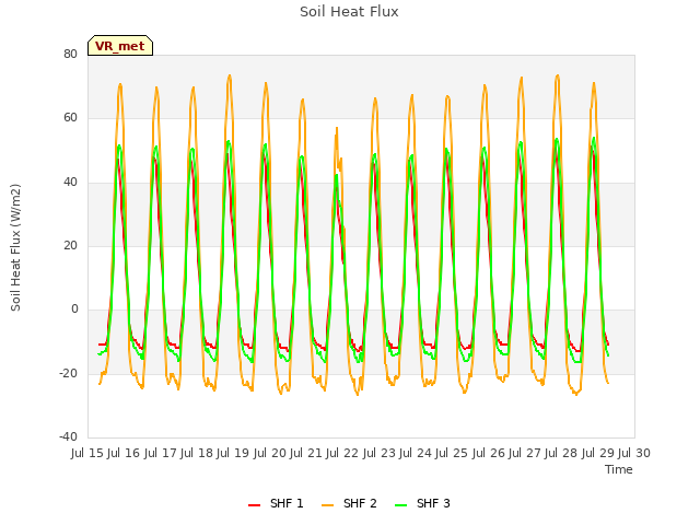 plot of Soil Heat Flux