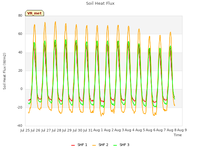 plot of Soil Heat Flux