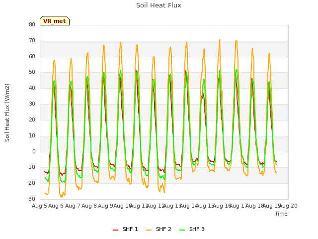 plot of Soil Heat Flux