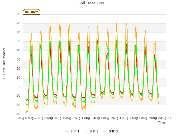 plot of Soil Heat Flux