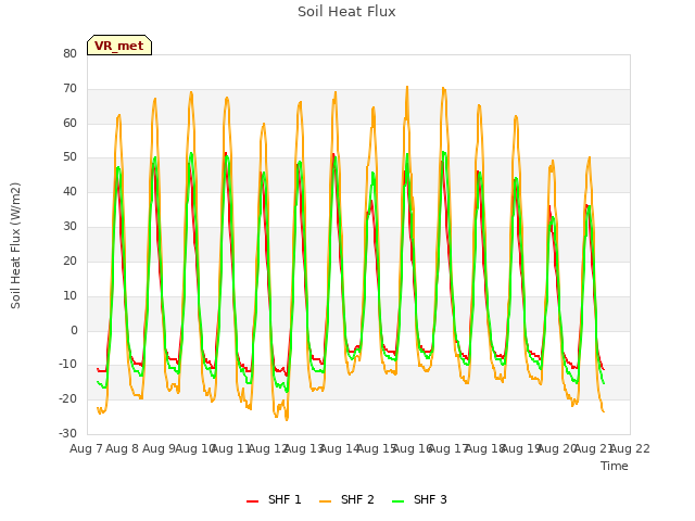 plot of Soil Heat Flux