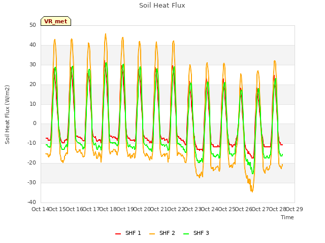 plot of Soil Heat Flux