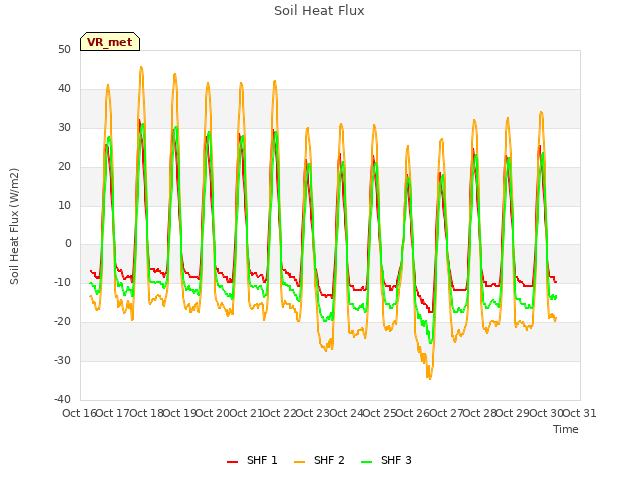 plot of Soil Heat Flux