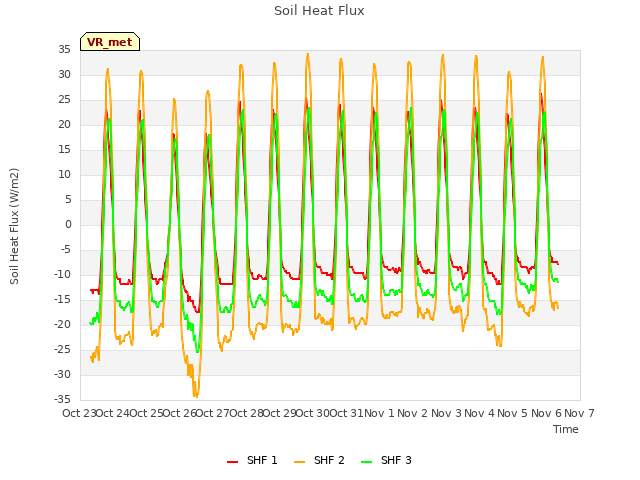 plot of Soil Heat Flux