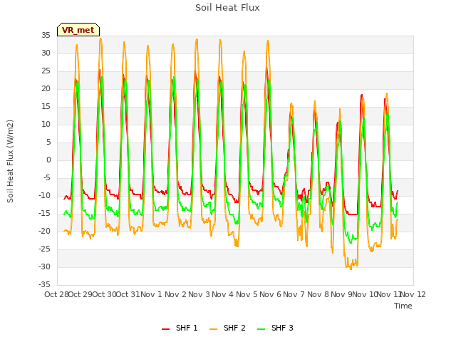 plot of Soil Heat Flux