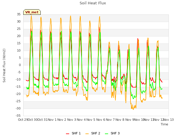 plot of Soil Heat Flux