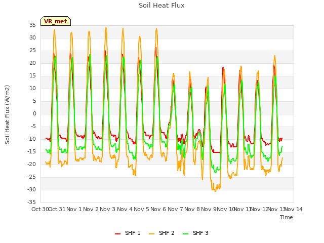 plot of Soil Heat Flux