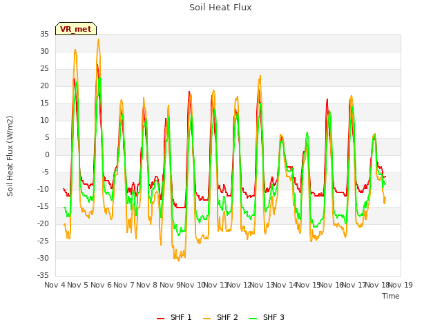 plot of Soil Heat Flux