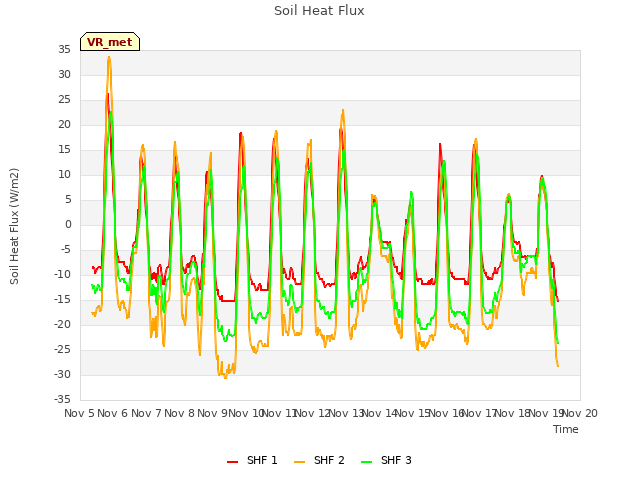 plot of Soil Heat Flux